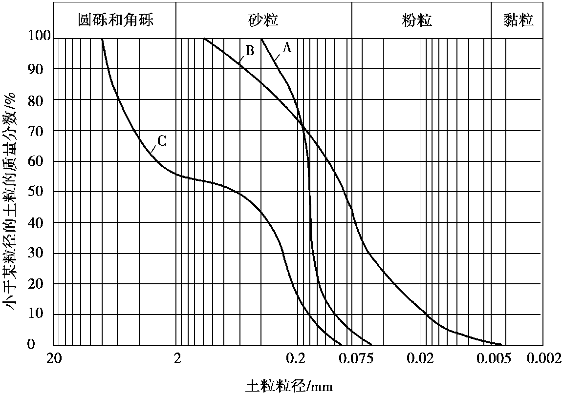 1.2 土的組成和結(jié)構(gòu)